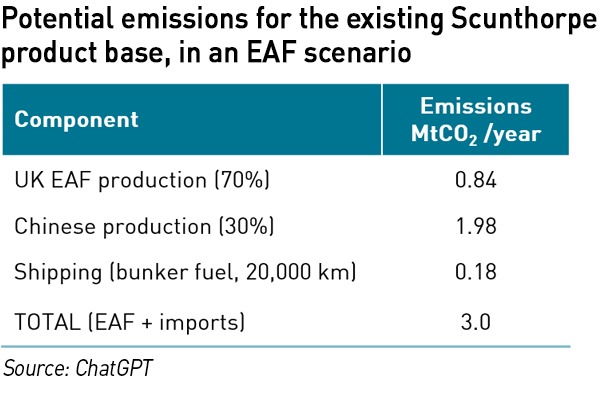 EAF Scunthorpe emissions