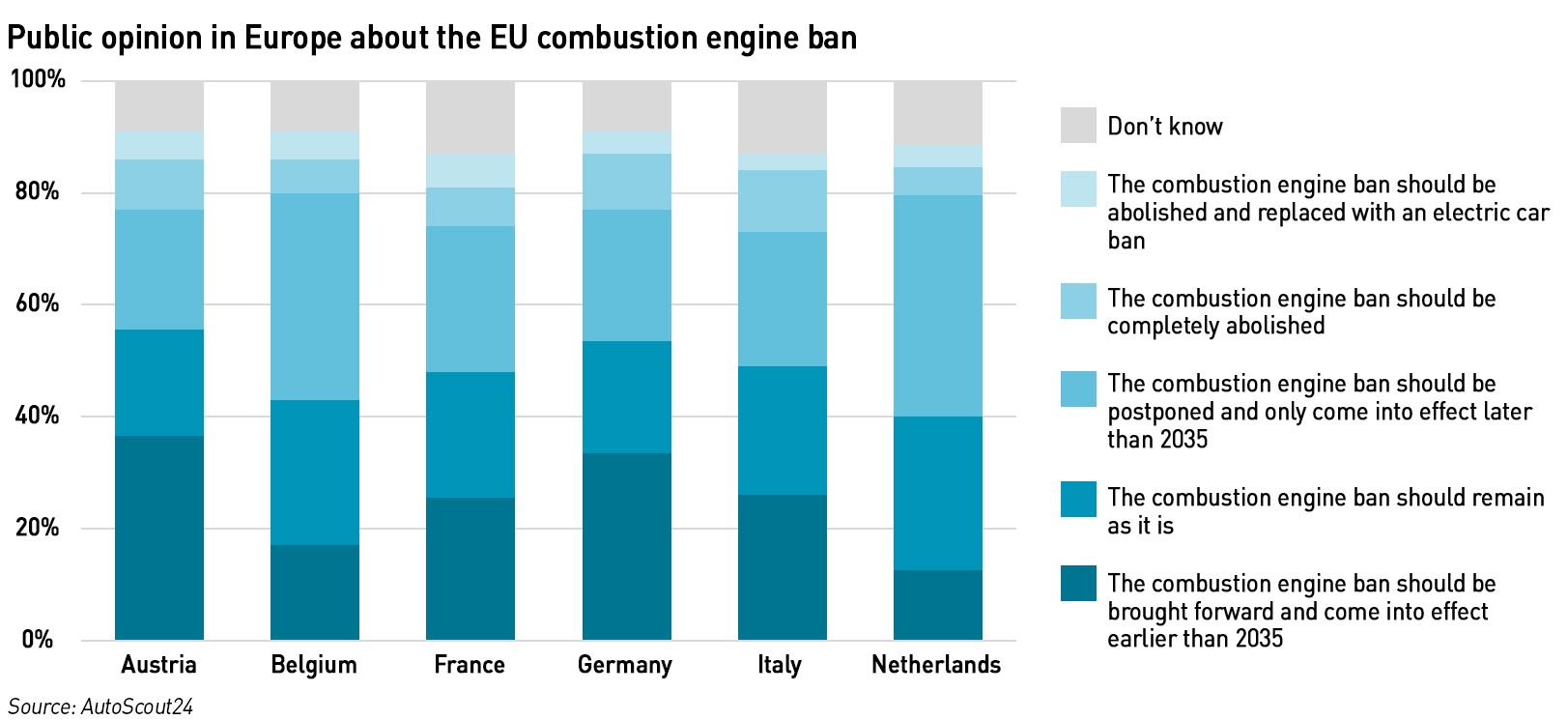 eu car ban survey