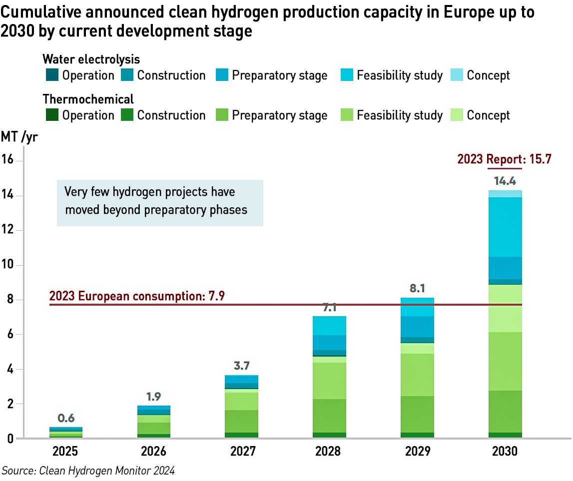 Hydrogen projects in Europe