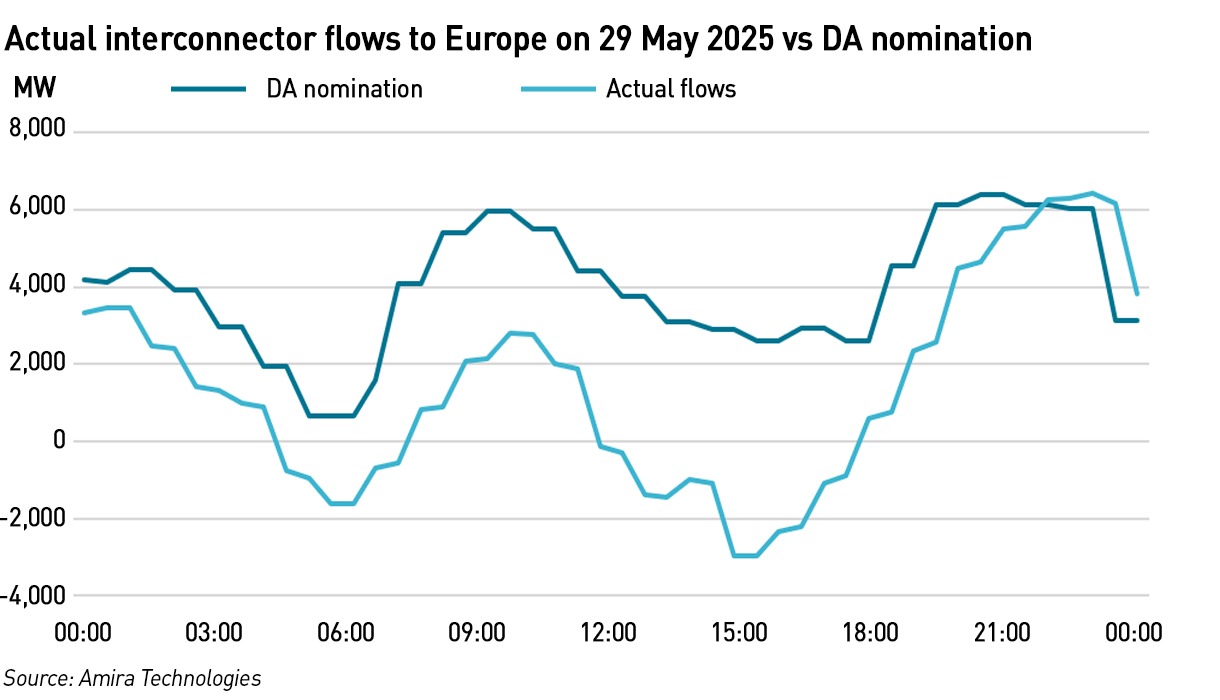 Actual vs Day Ahead interconnector flows 29 May 2025