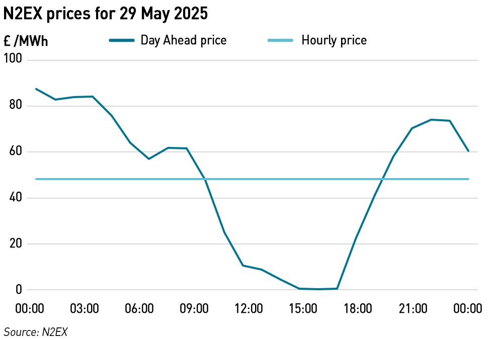GB power prices 29 May 2025
