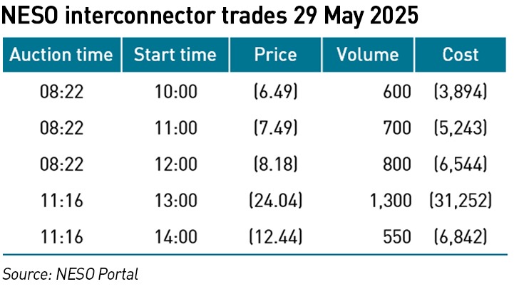 NESO interconnector trades 29 May 25