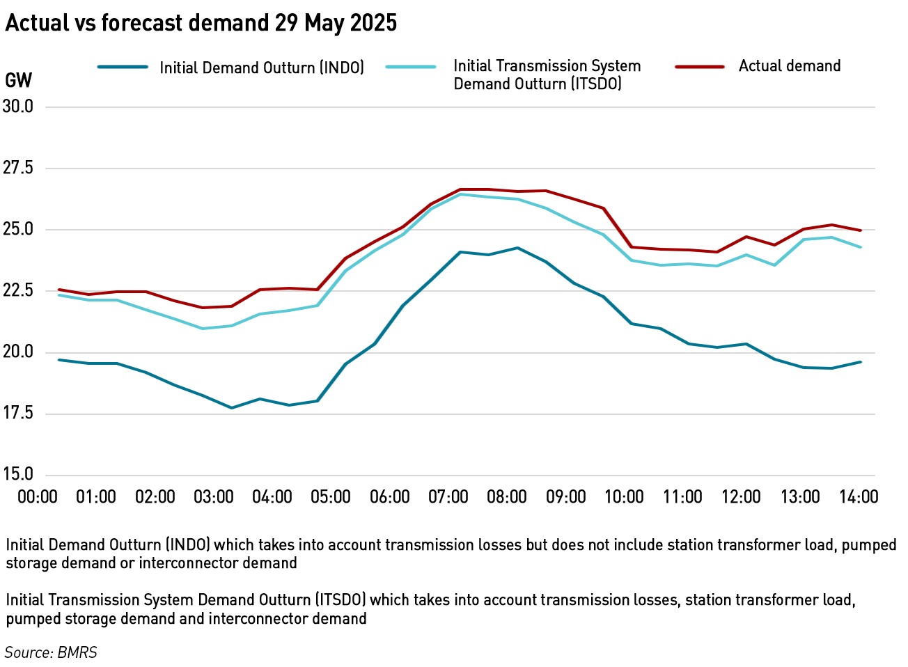 actual vs forecast demand 29 May 2025