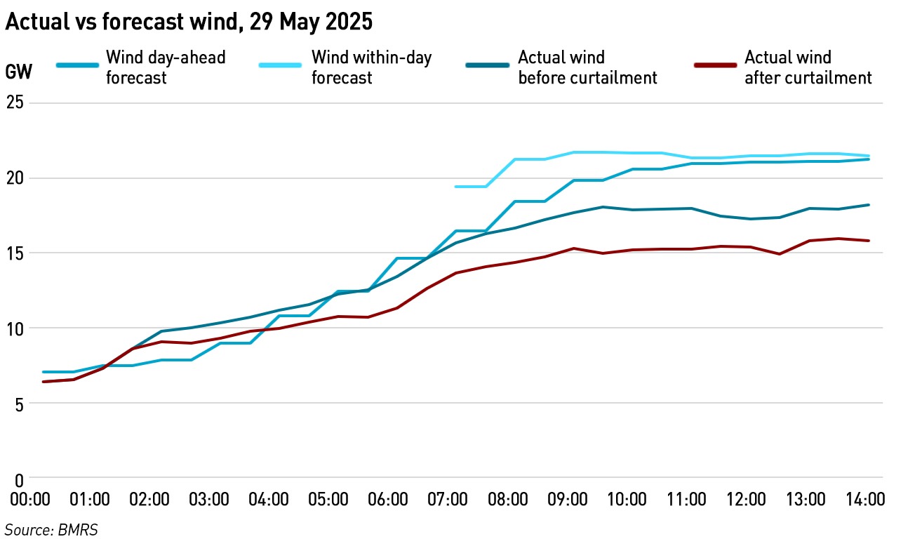 actual vs forecast wind 29 May 2025 