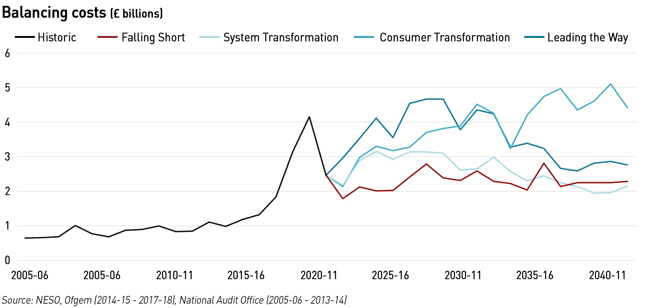 balancing costs