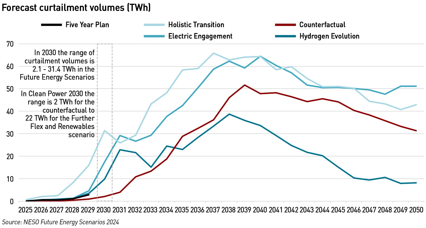curtailment volumes (FES)