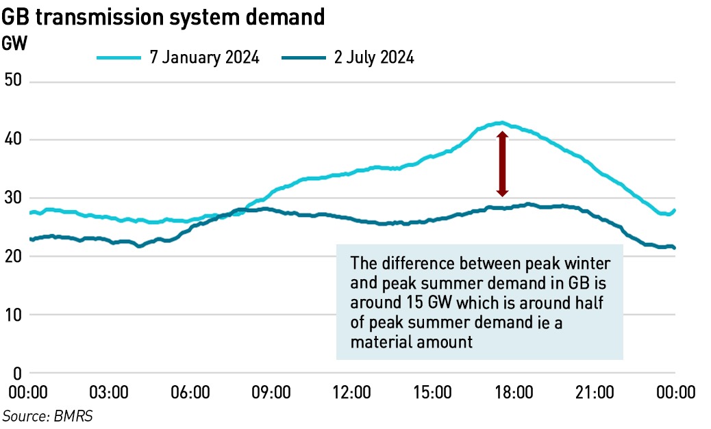 GB summer - winter demand differences