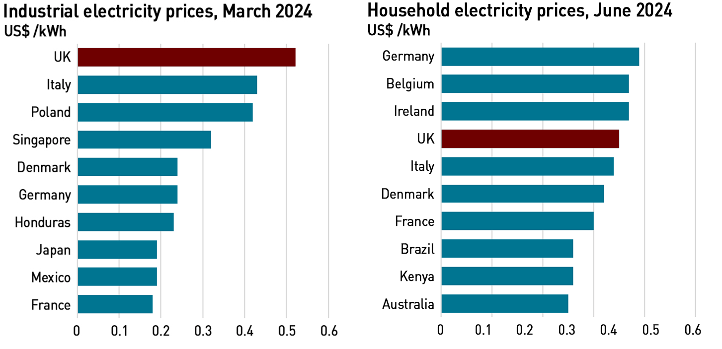 electricity costs ranks