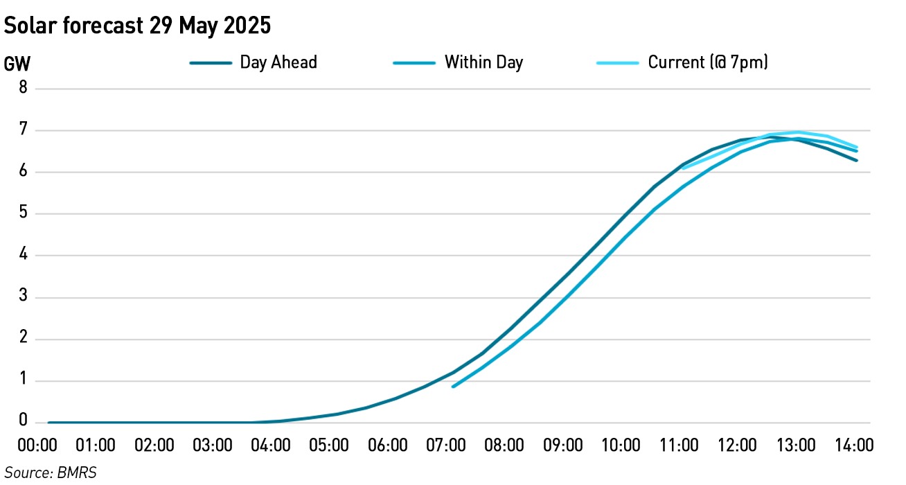 solar forecast 29 May 25