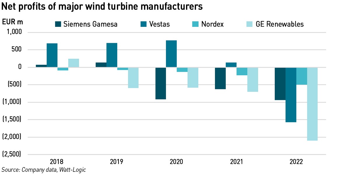 turbine manufacturer profits and losses
