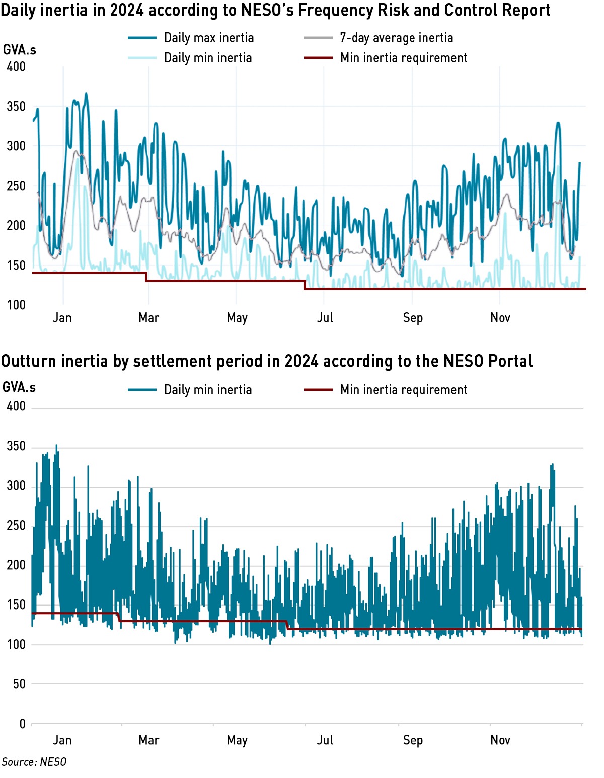 NESO non-compliance with inertia requirements