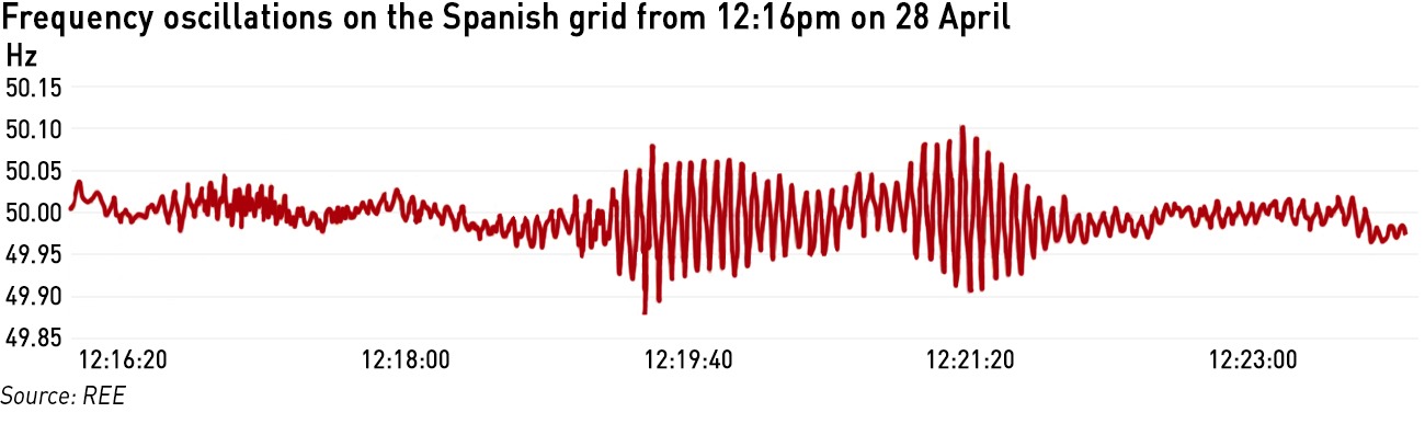 frequency oscillations Spain 28 April