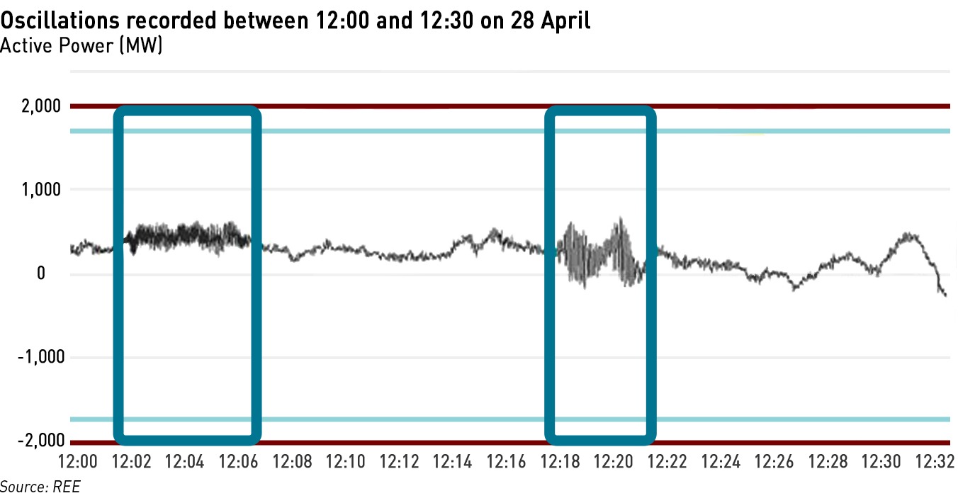 more Spanish grid oscillations 28 April