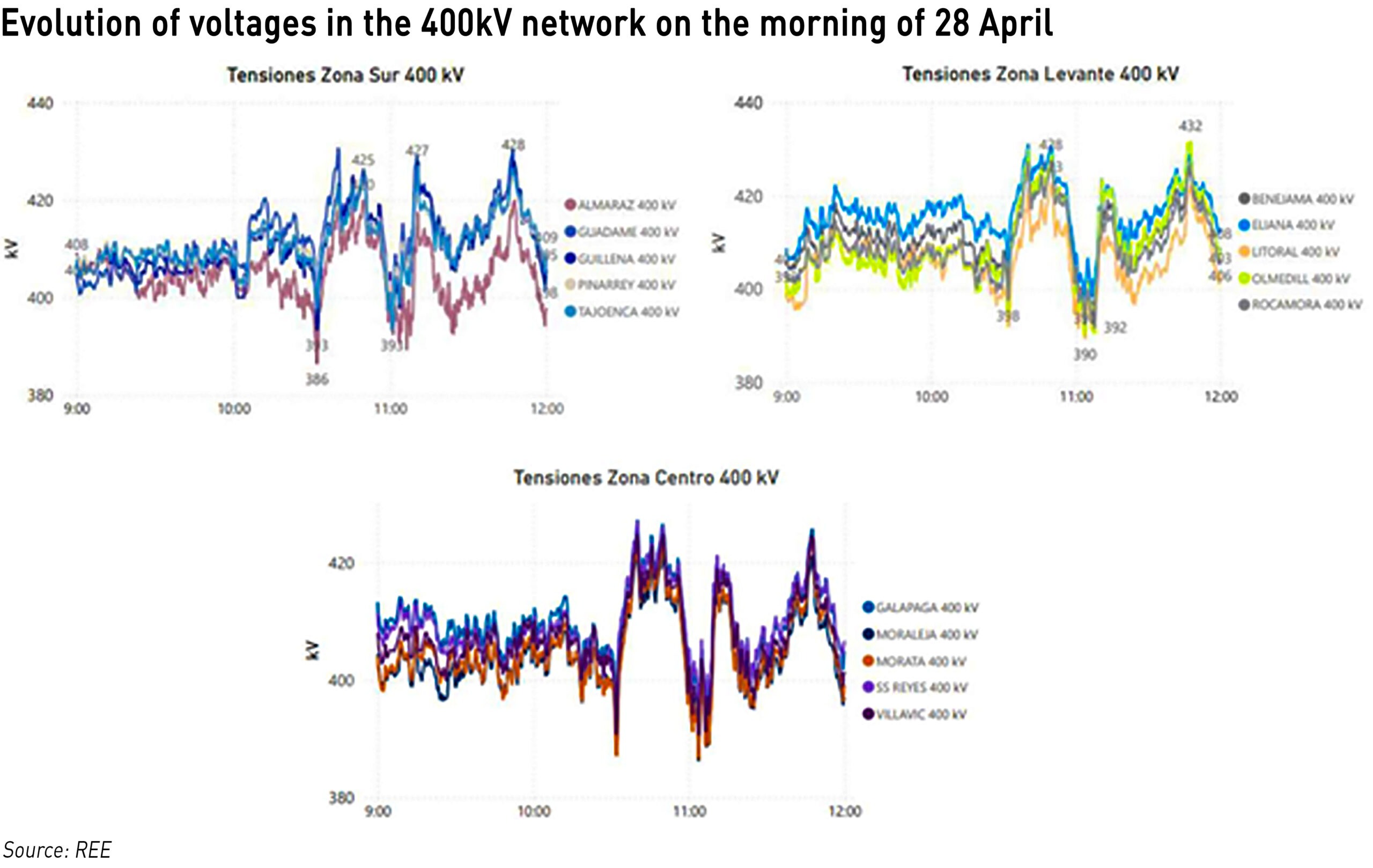 Spanish grid voltage 28 April 2025