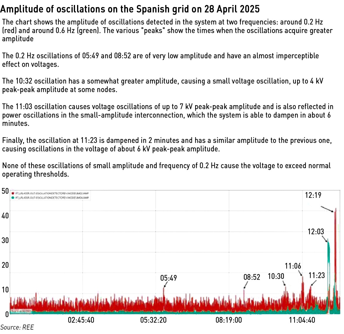 Oscillations on the Spanish grid 28 April 2025