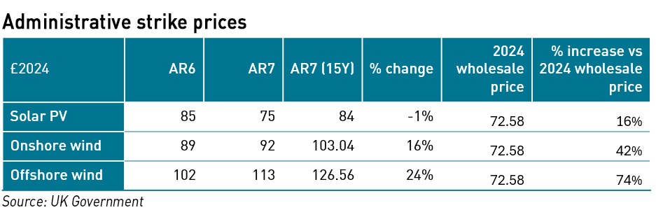 CfD administrative strike prices