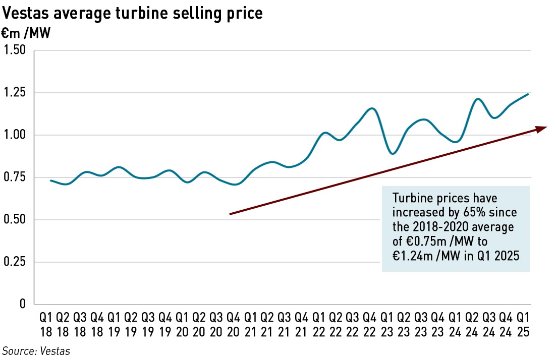Vestas turbine prices