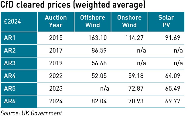 CfD prices