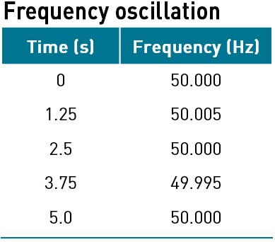 Frequency oscillations