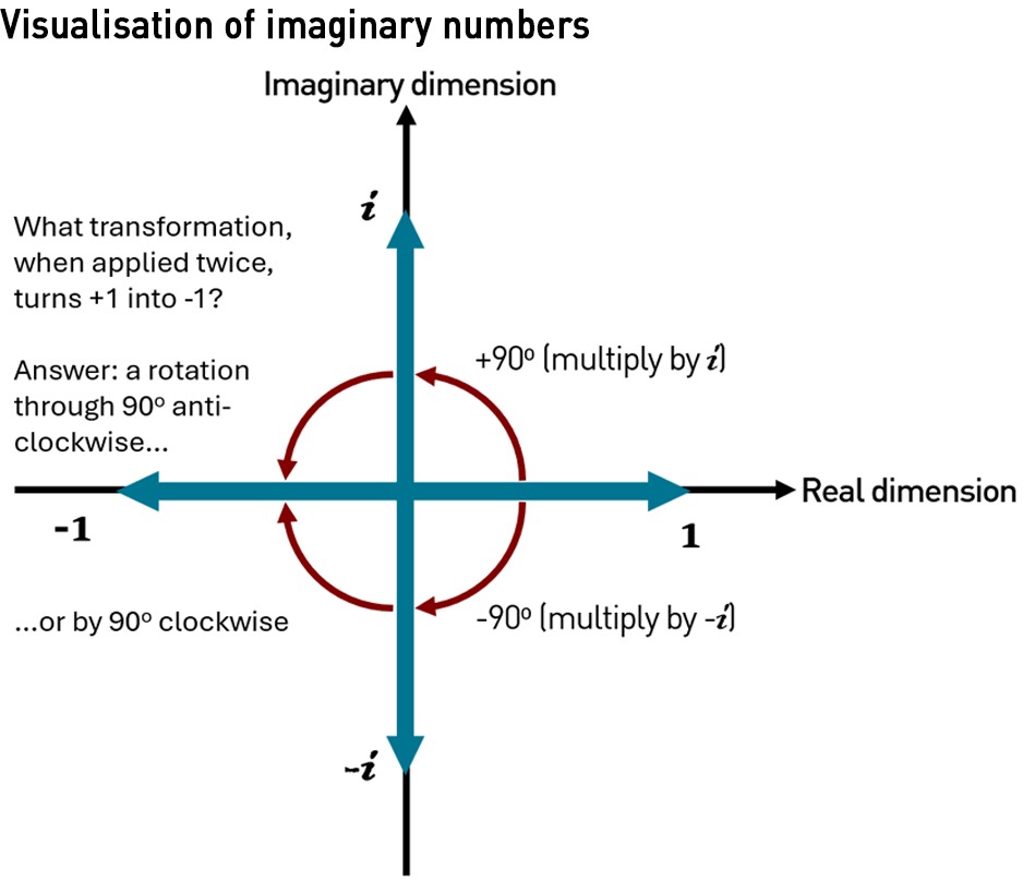 visualisation of imaginary numbers
