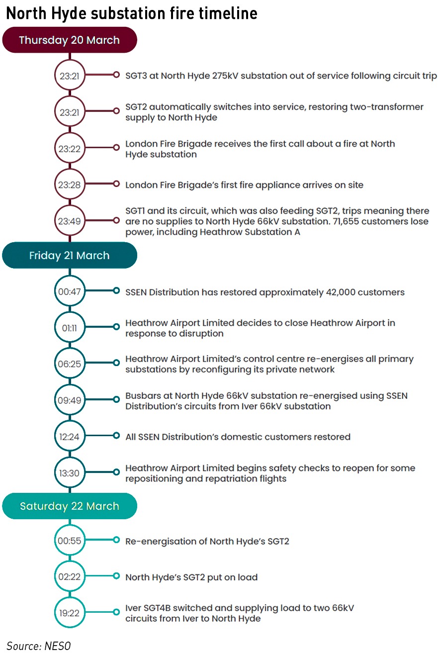 north hyde substation fire timeline