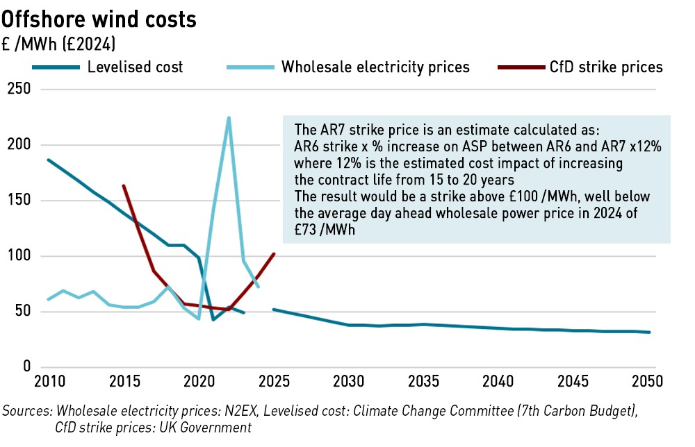 offshore wind costs