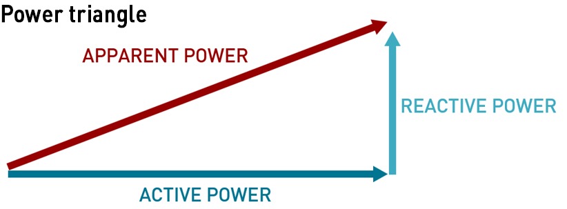 power triangle