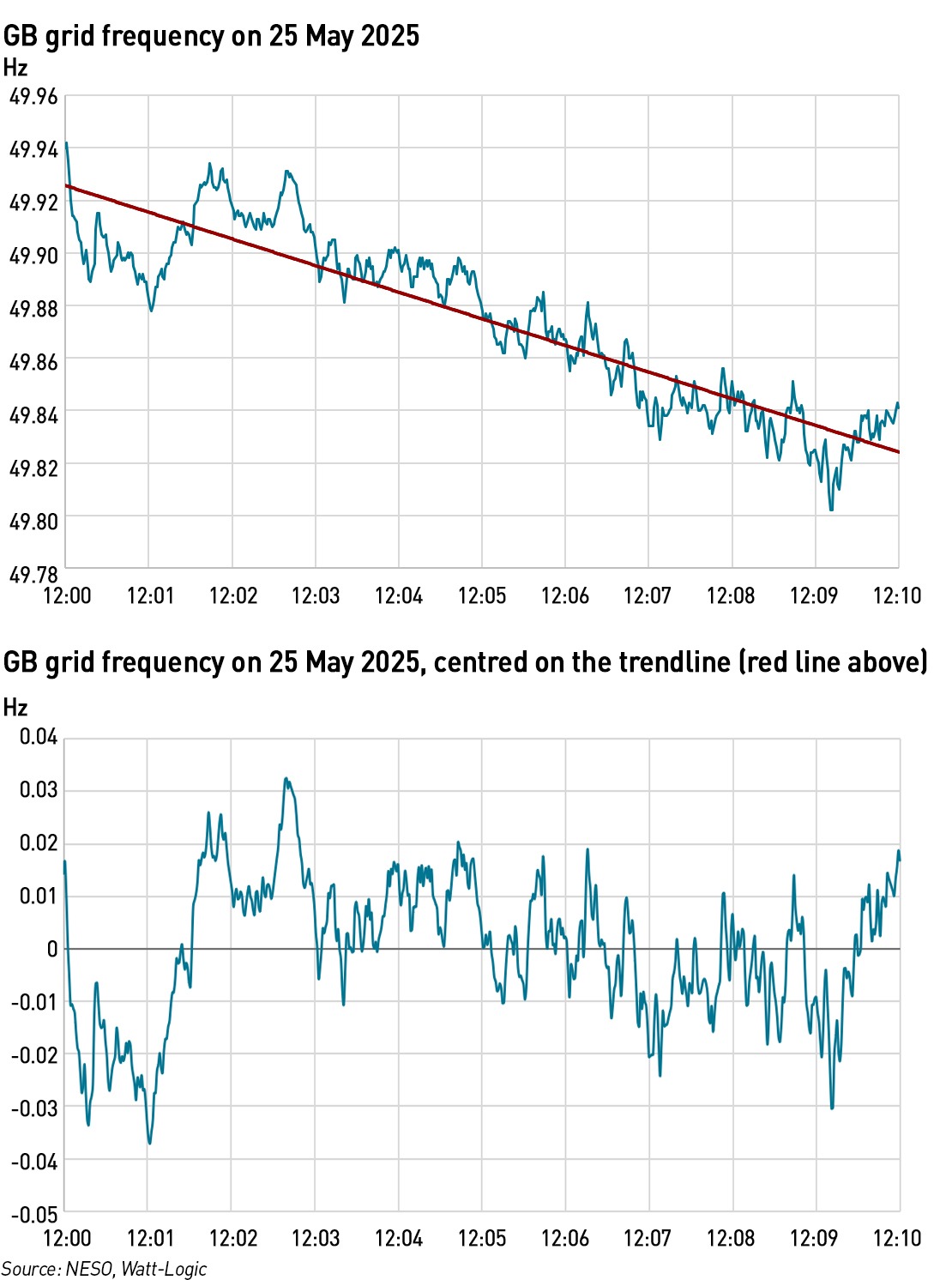 GB grid frequency oscillations may 2025