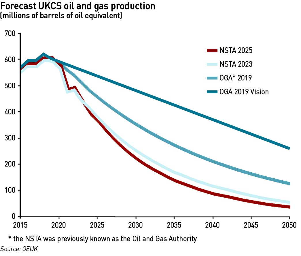 UKCS production
