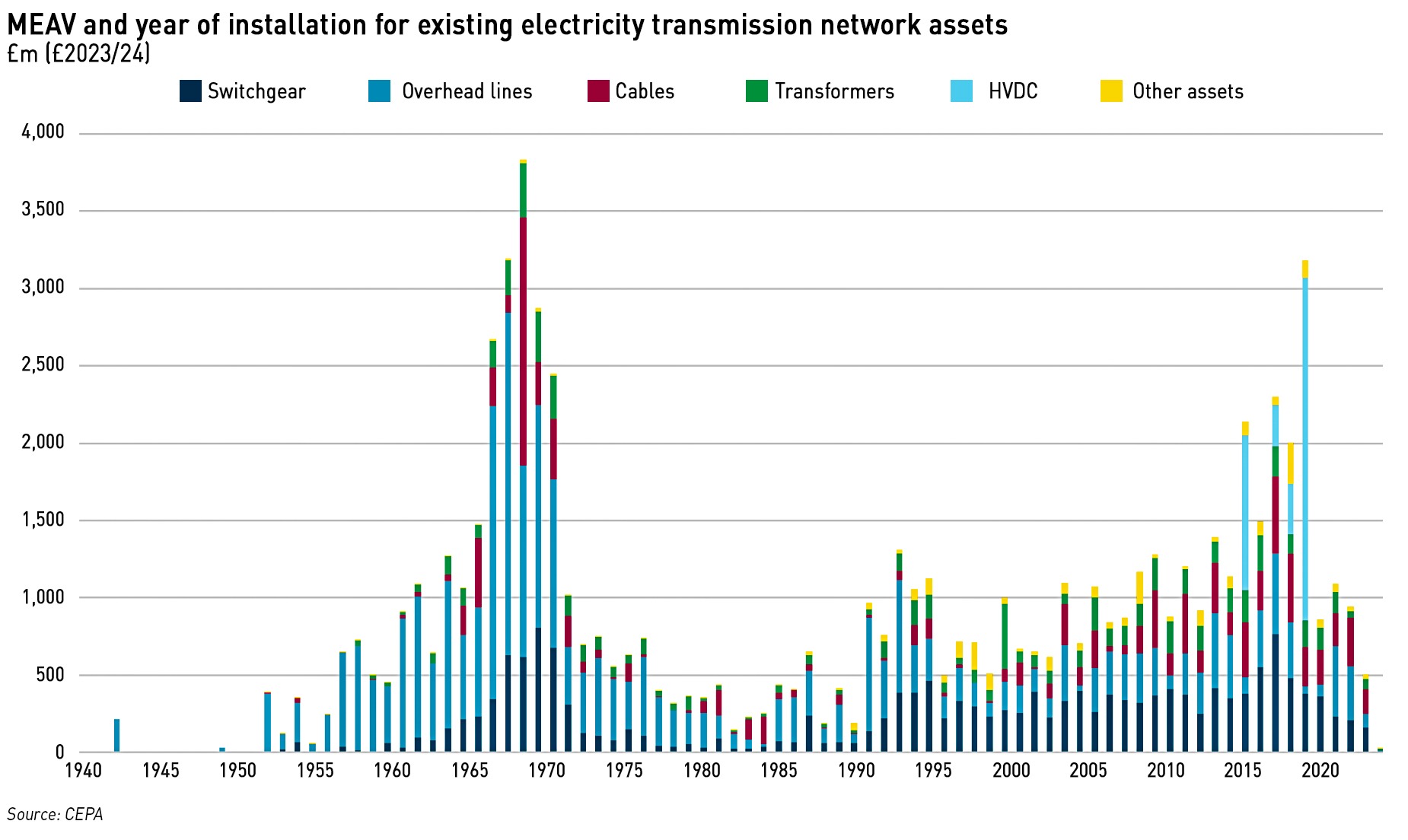 CEPA network asset lives
