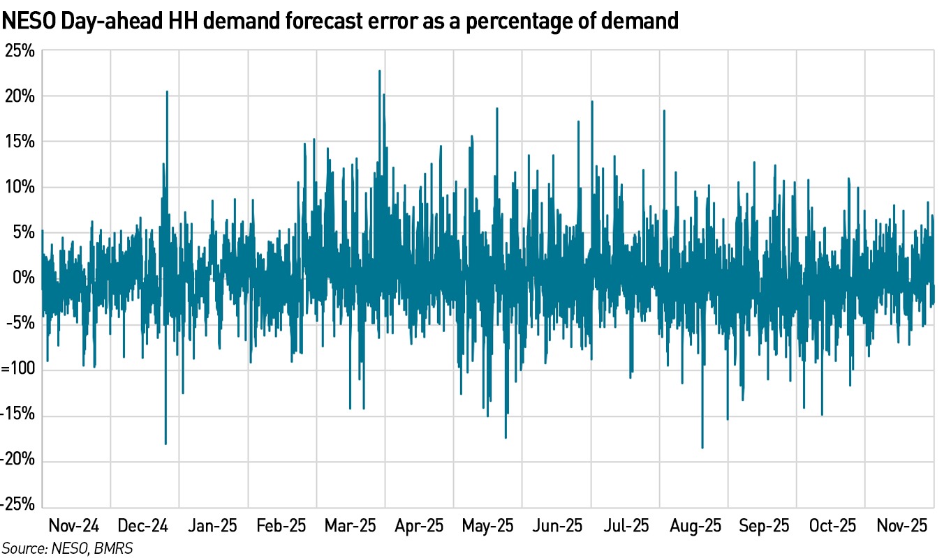 demand error %