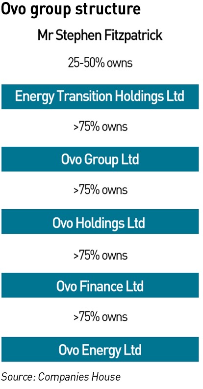 OVO group structure