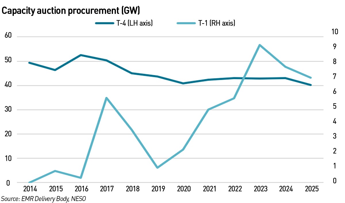 capacity market auction procurement mar 26