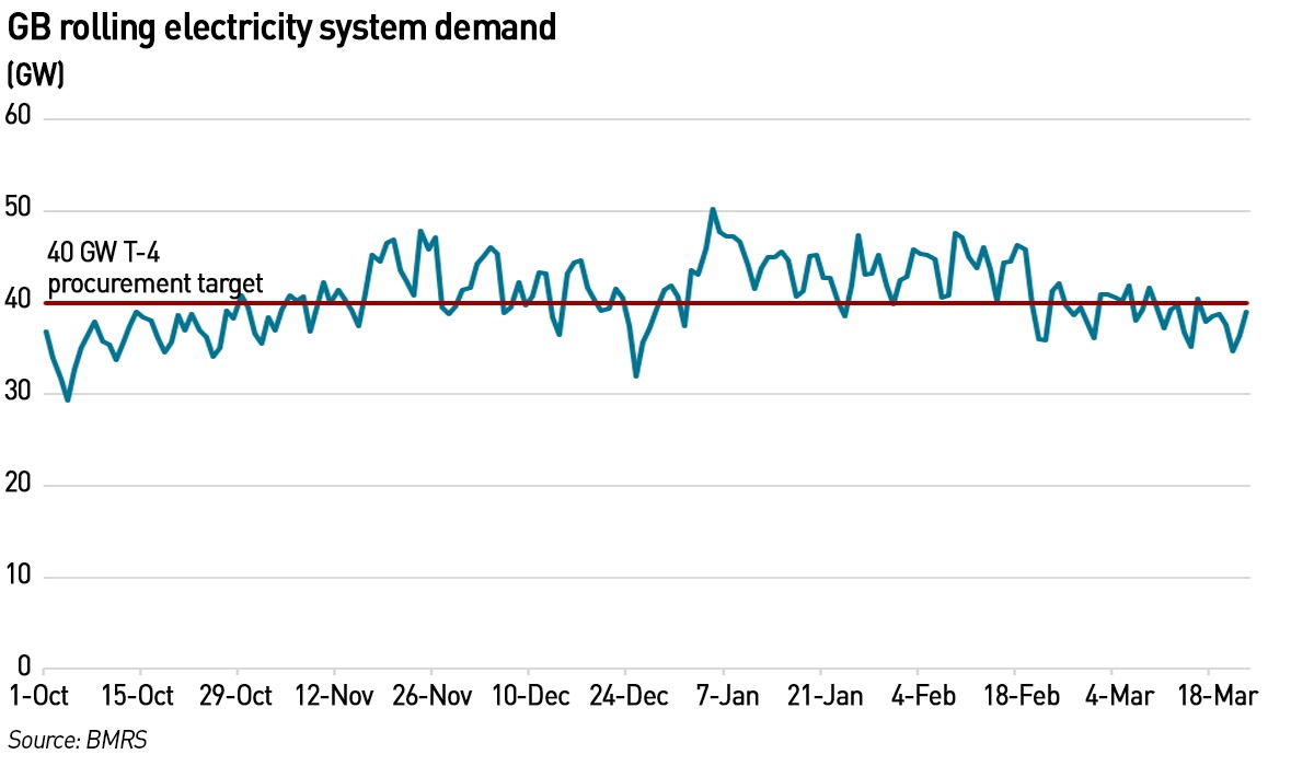 GB electricity demand mar 26