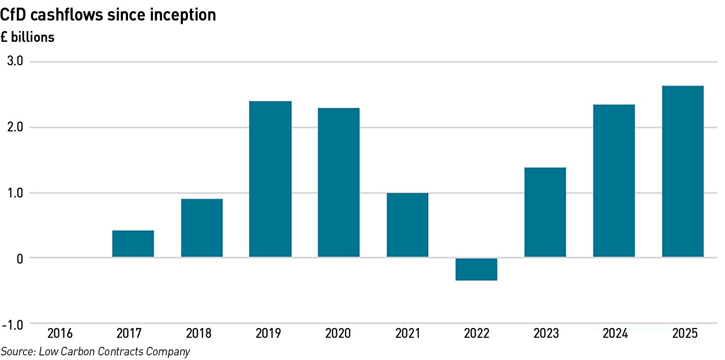 CfD cashflows since inception apr 26