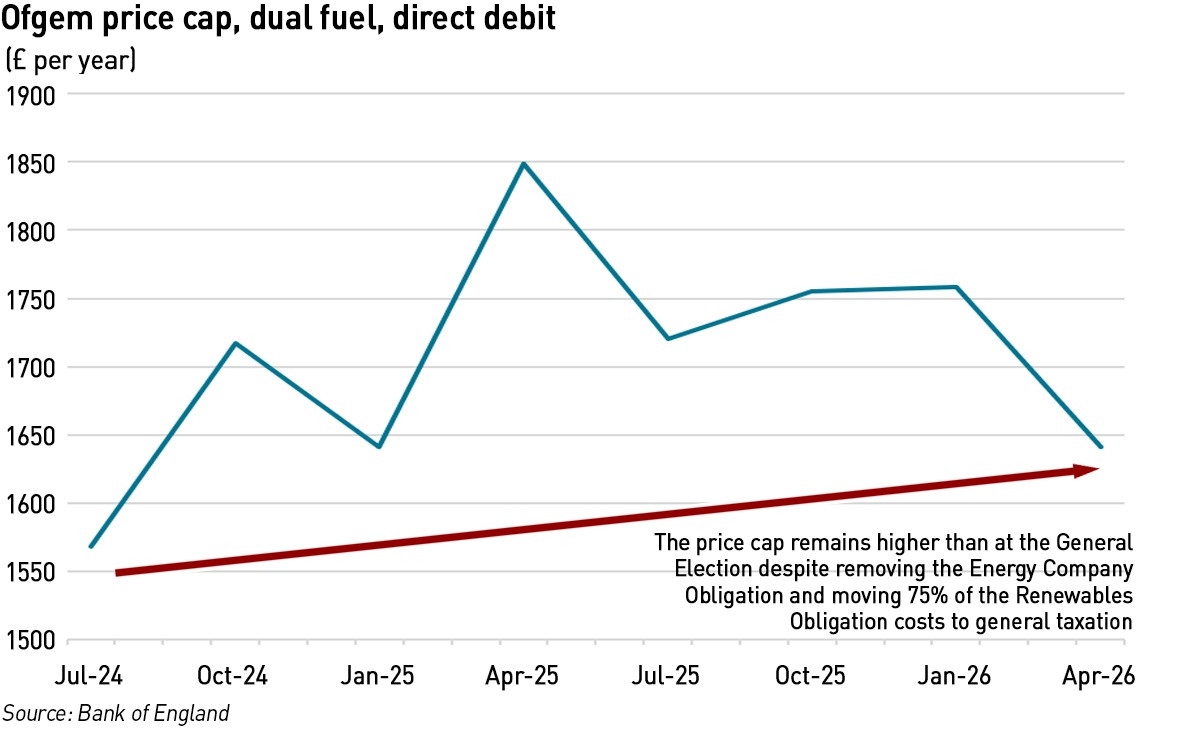 price cap since the 2024 General Election apr 26