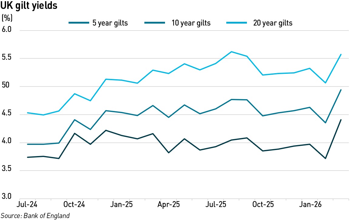 UK gilt yields since the 2024 General Election apr 26