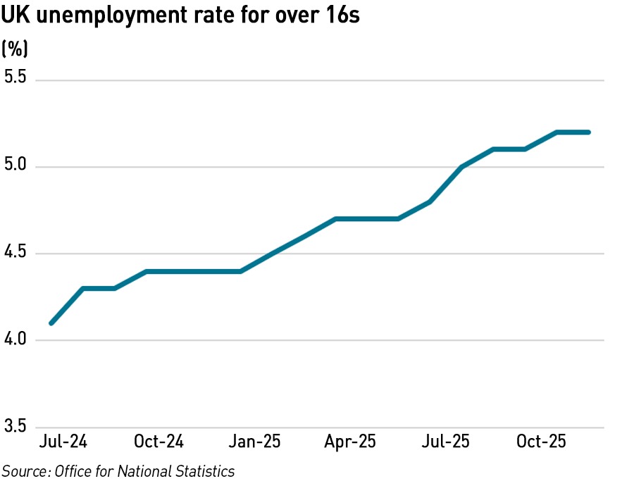 UK unemployment since the 2024 General Election apr 26