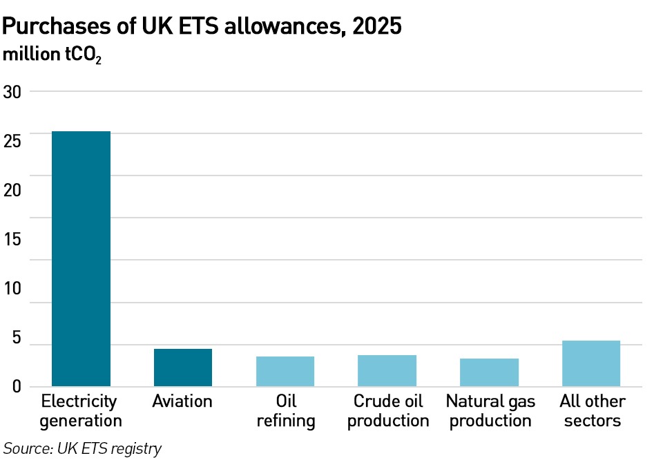 ets purchaes by sector sept 26