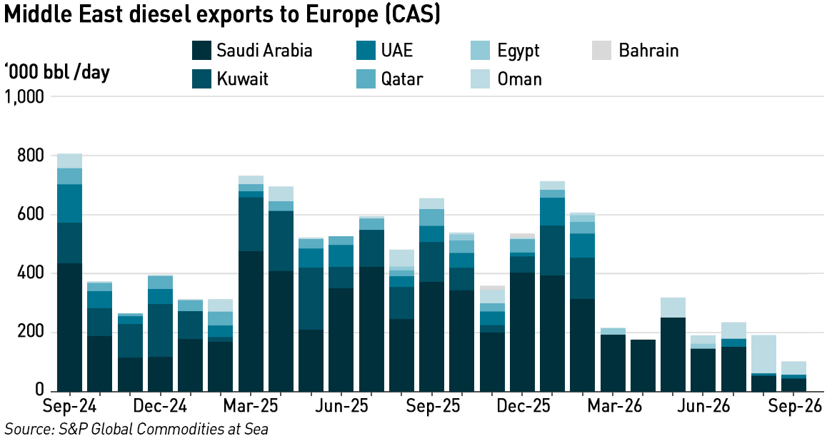 ME diesel exports to europe