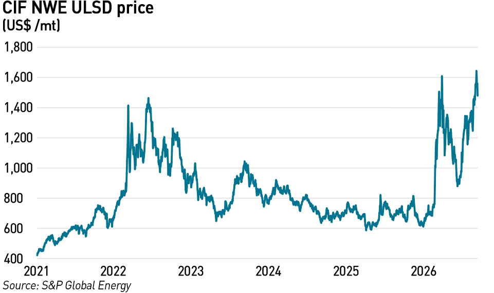 NWE diesel prices