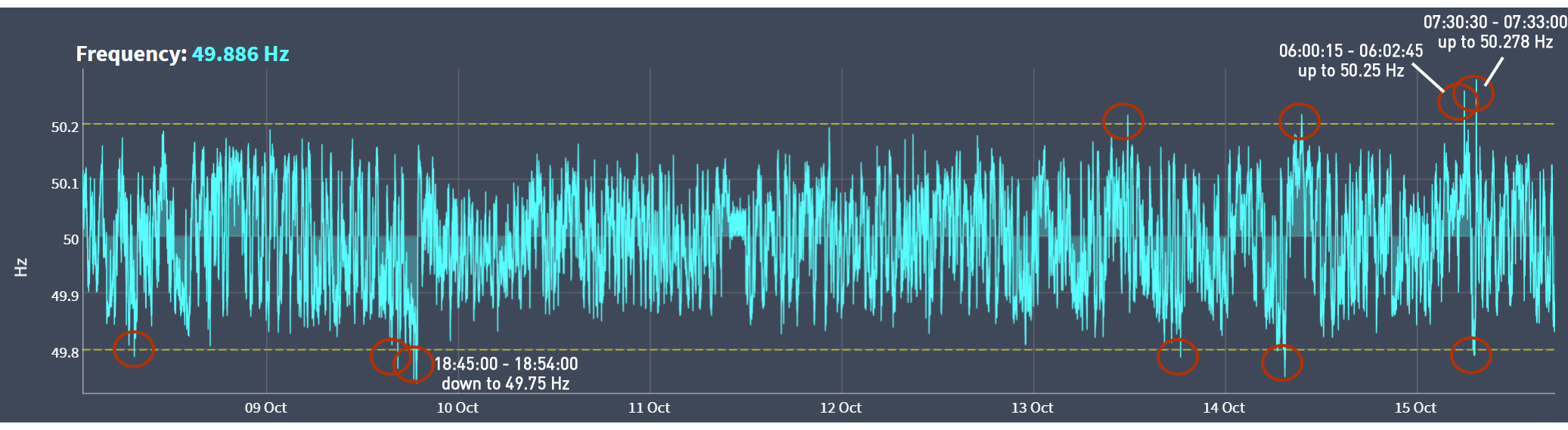 grid frequency october 2026
