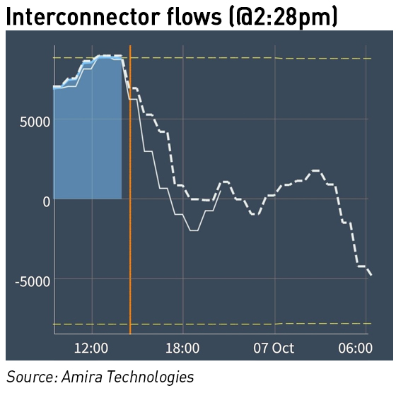 interconnector wd nominations 6 oct 26