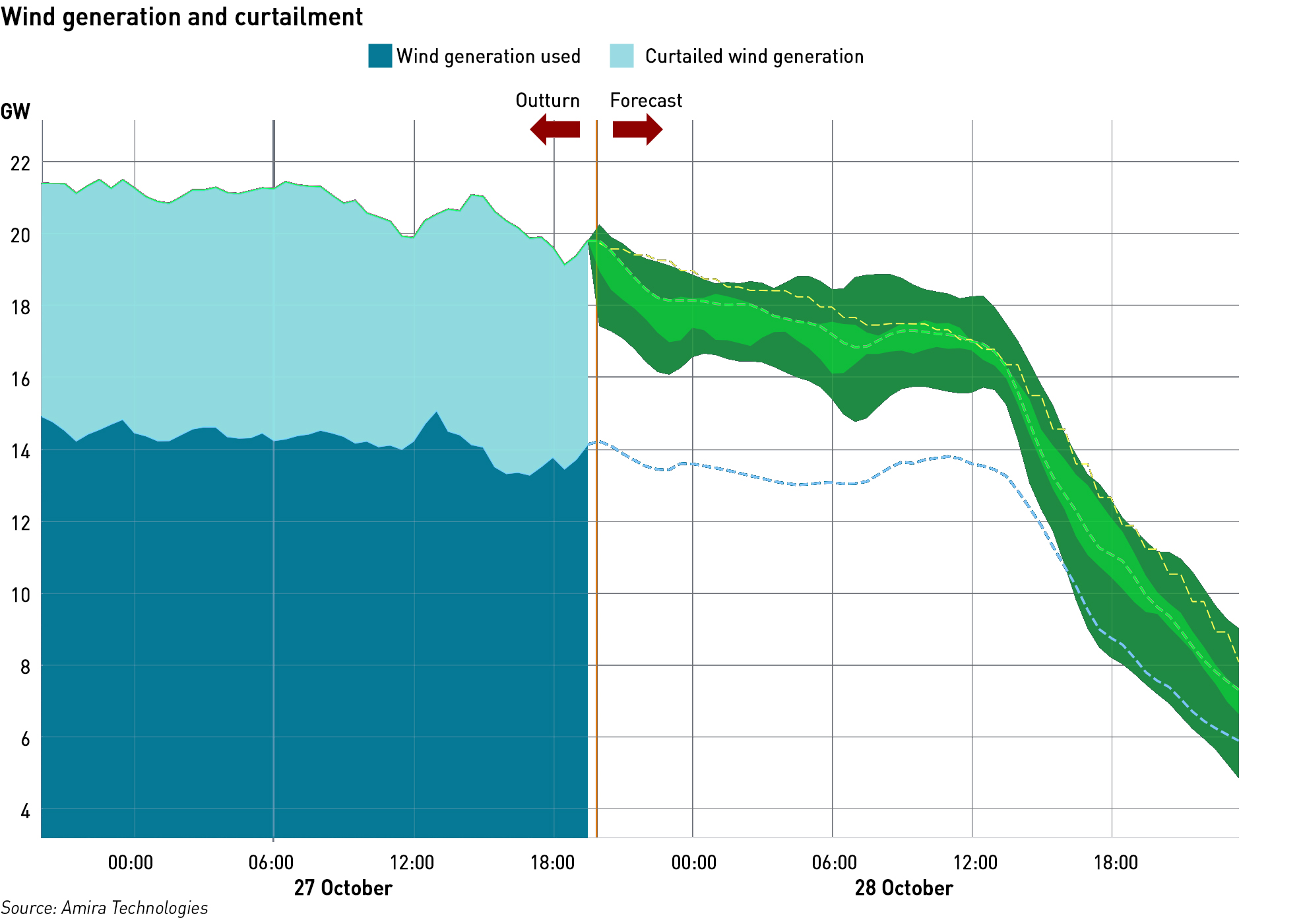 wind curtailment