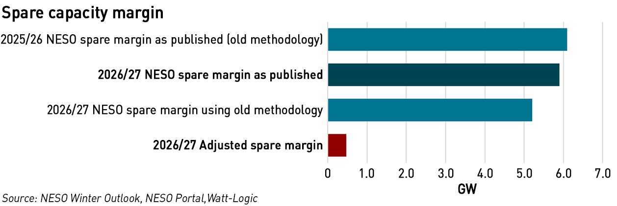 winter margin adjustment